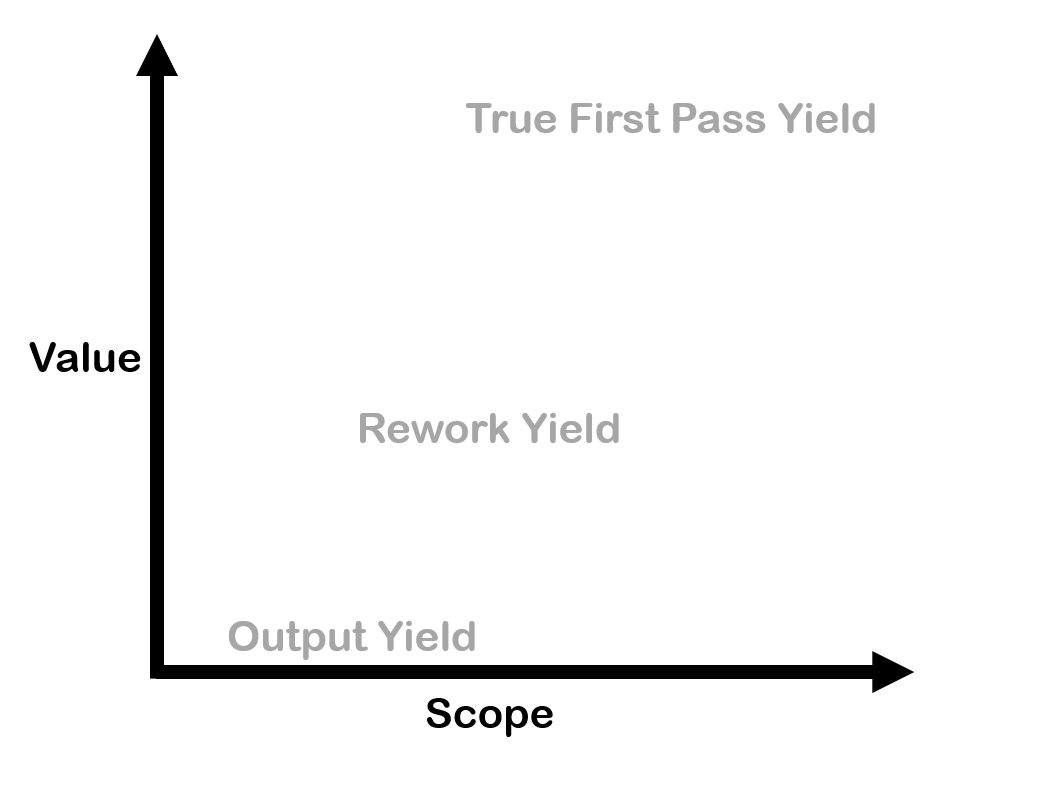 True First pass yield