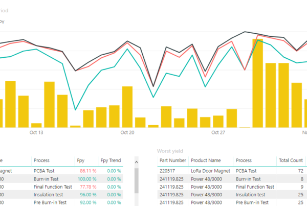 Power BI Dashboard for Test Data Management