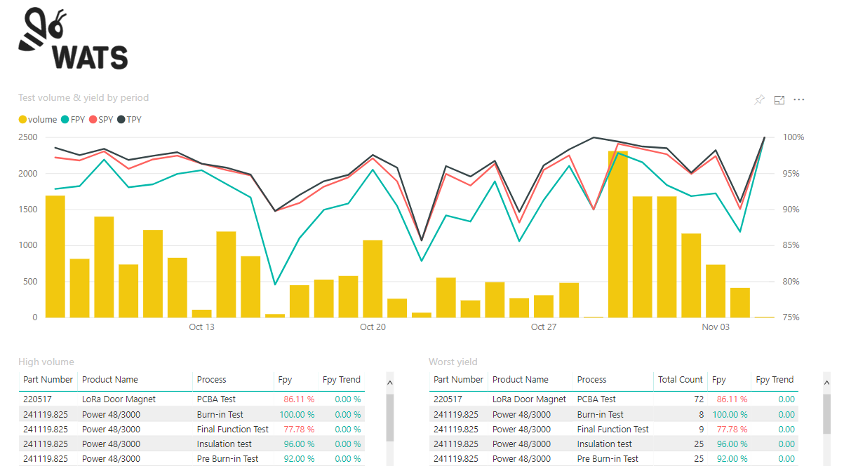 Power BI Dashboard for Test Data Management