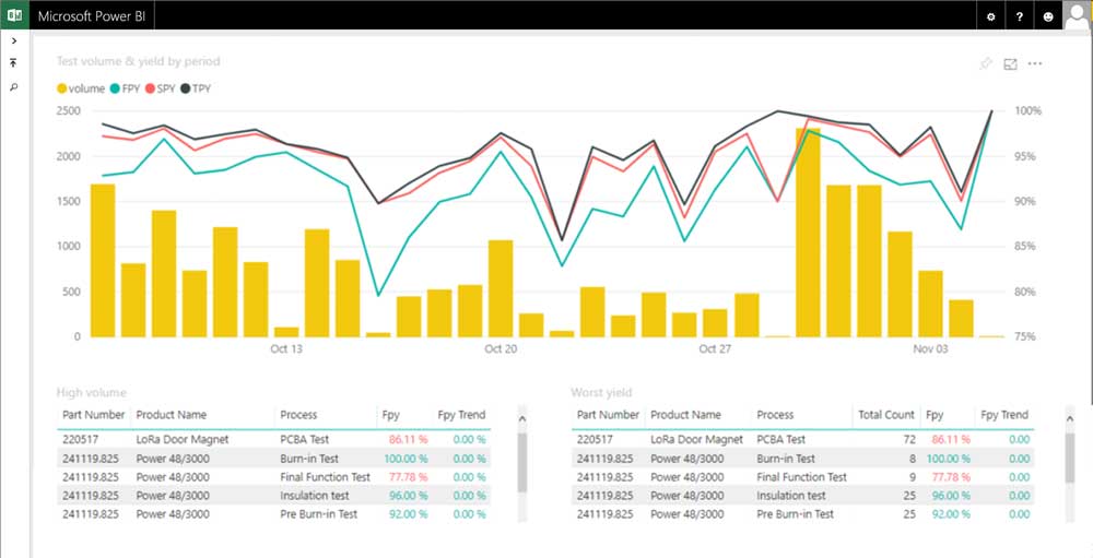 Microsoft Power BI and WATS