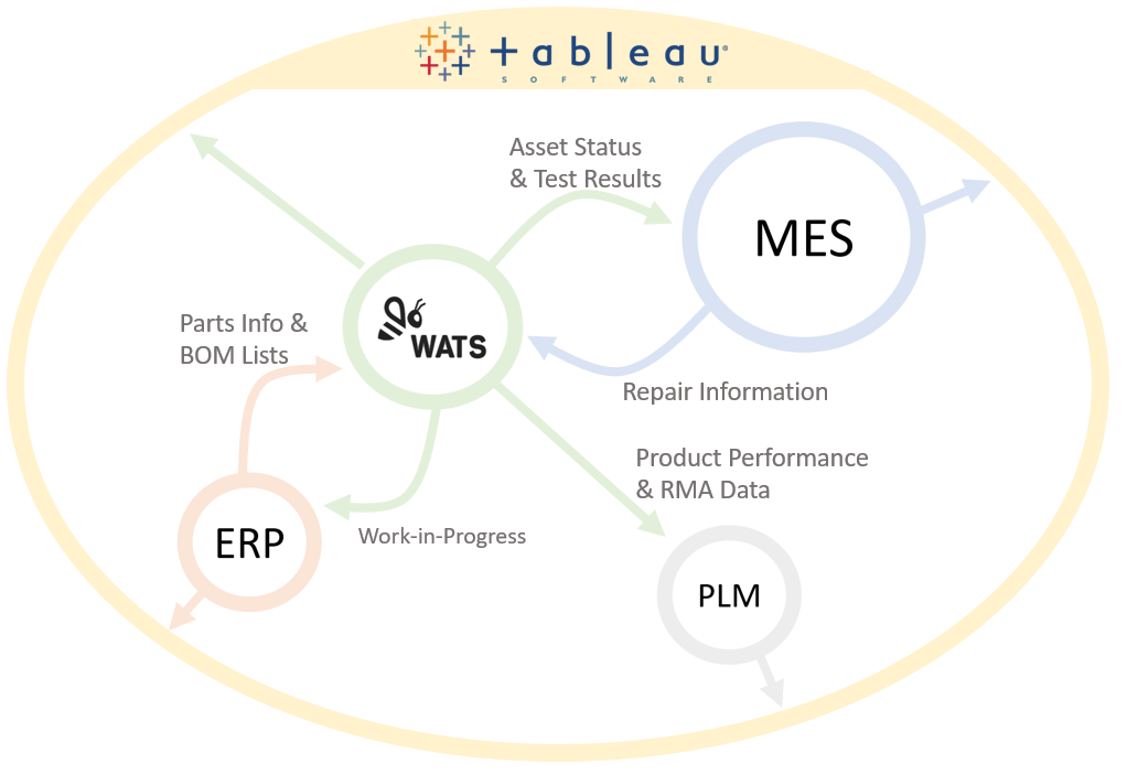 Show First Pass Yield in Tableu - Enterprise Manufacturing Intelligence