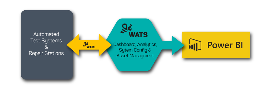 WATS Power BI dashboard